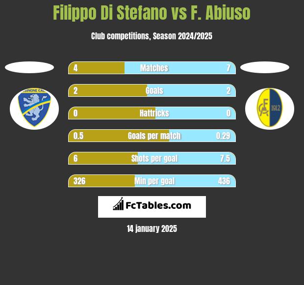 Filippo Di Stefano vs F. Abiuso h2h player stats