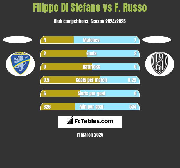 Filippo Di Stefano vs F. Russo h2h player stats