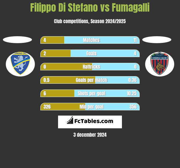 Filippo Di Stefano vs Fumagalli h2h player stats