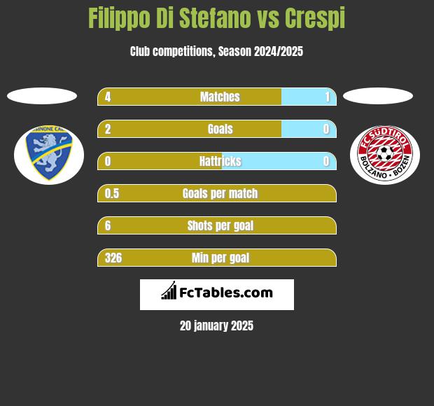 Filippo Di Stefano vs Crespi h2h player stats