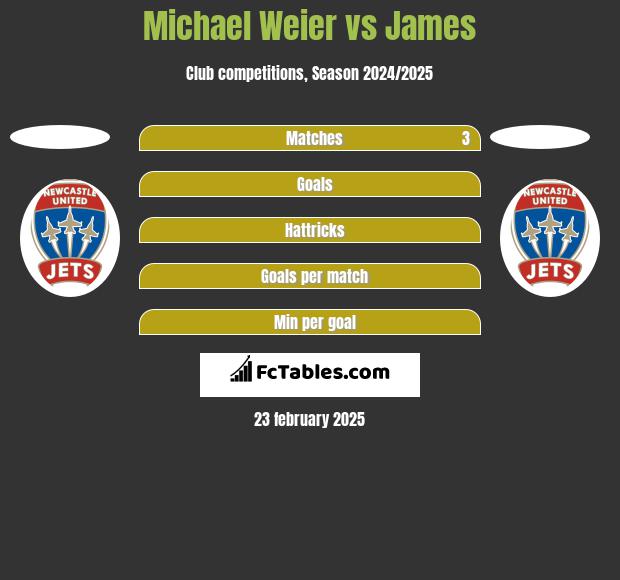 Michael Weier vs James h2h player stats