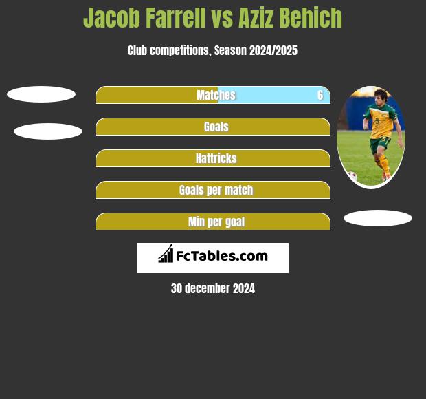 Jacob Farrell vs Aziz Behich h2h player stats