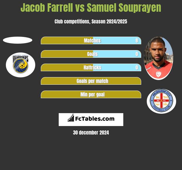 Jacob Farrell vs Samuel Souprayen h2h player stats