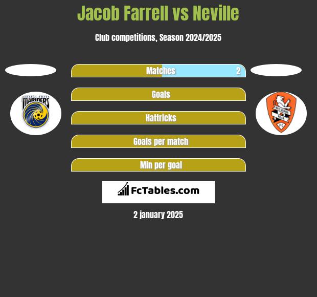 Jacob Farrell vs Neville h2h player stats