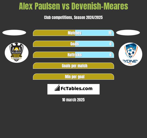 Alex Paulsen vs Devenish-Meares h2h player stats