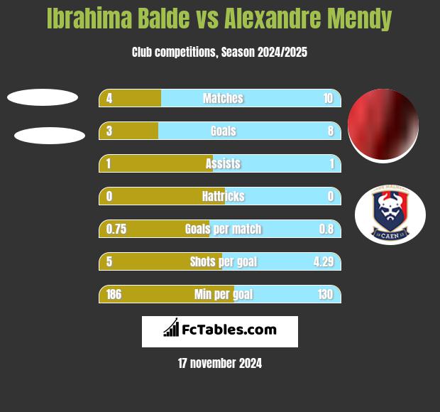 Ibrahima Balde vs Alexandre Mendy h2h player stats