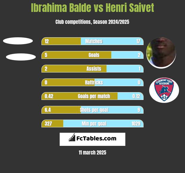 Ibrahima Balde vs Henri Saivet h2h player stats