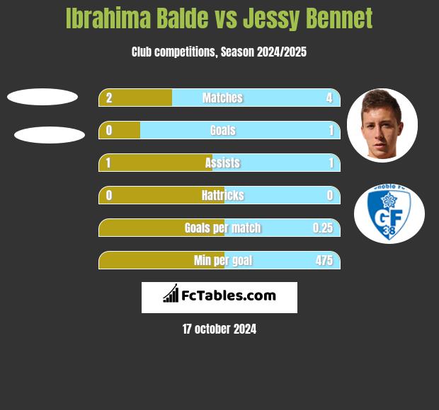 Ibrahima Balde vs Jessy Bennet h2h player stats