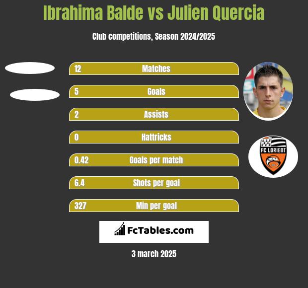 Ibrahima Balde vs Julien Quercia h2h player stats