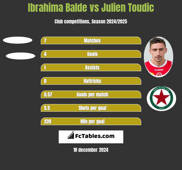 Ibrahima Balde vs Julien Toudic h2h player stats