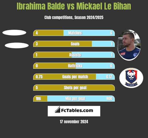 Ibrahima Balde vs Mickael Le Bihan h2h player stats