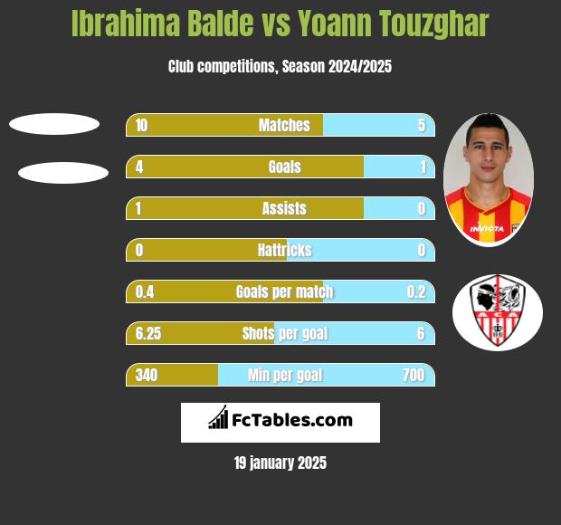 Ibrahima Balde vs Yoann Touzghar h2h player stats