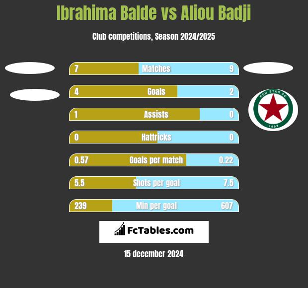 Ibrahima Balde vs Aliou Badji h2h player stats