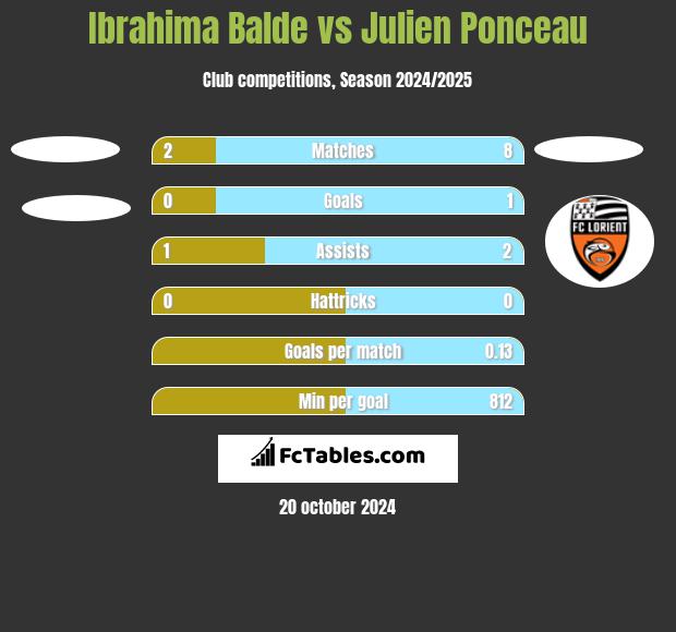 Ibrahima Balde vs Julien Ponceau h2h player stats