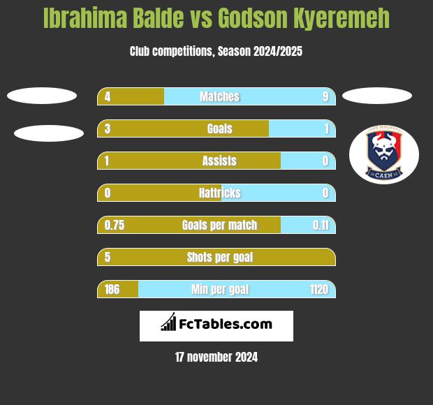 Ibrahima Balde vs Godson Kyeremeh h2h player stats