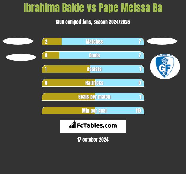 Ibrahima Balde vs Pape Meissa Ba h2h player stats