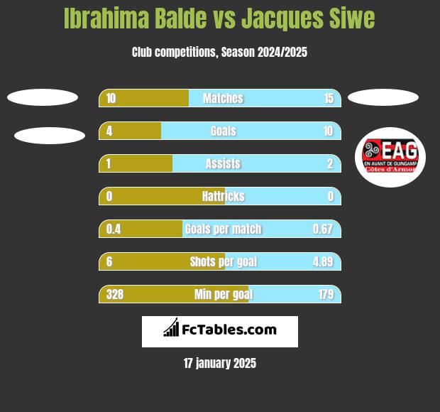 Ibrahima Balde vs Jacques Siwe h2h player stats