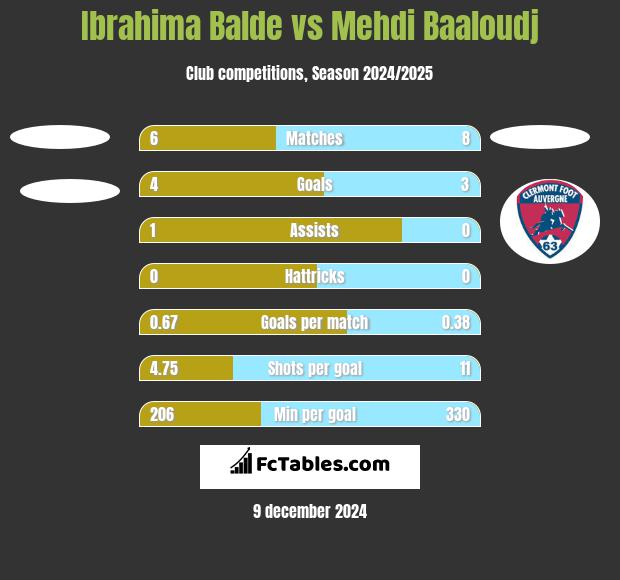 Ibrahima Balde vs Mehdi Baaloudj h2h player stats