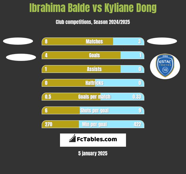 Ibrahima Balde vs Kyliane Dong h2h player stats