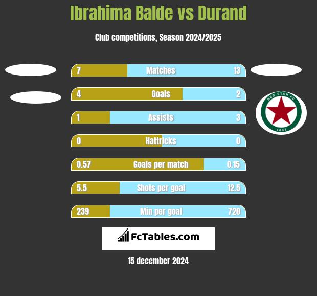 Ibrahima Balde vs Durand h2h player stats