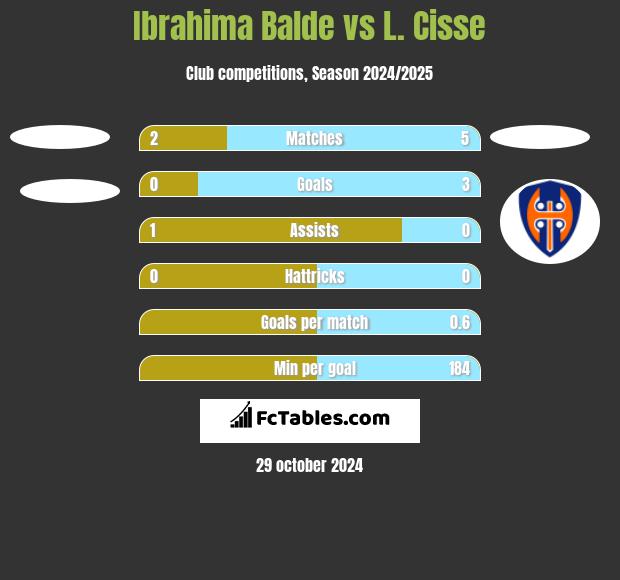 Ibrahima Balde vs L. Cisse h2h player stats