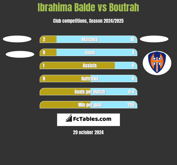 Ibrahima Balde vs Boutrah h2h player stats