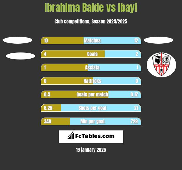 Ibrahima Balde vs Ibayi h2h player stats