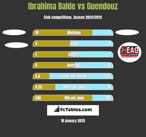 Ibrahima Balde vs Guendouz h2h player stats