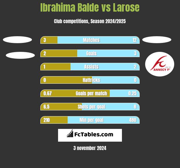 Ibrahima Balde vs Larose h2h player stats