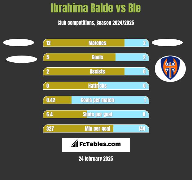 Ibrahima Balde vs Ble h2h player stats