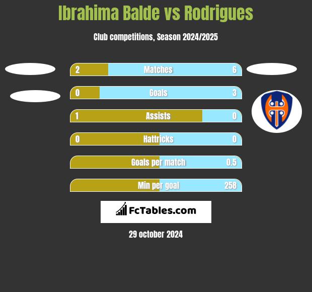 Ibrahima Balde vs Rodrigues h2h player stats