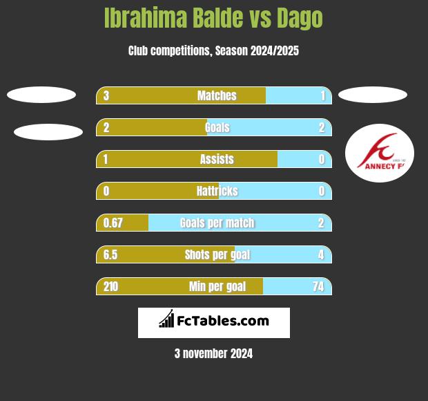 Ibrahima Balde vs Dago h2h player stats