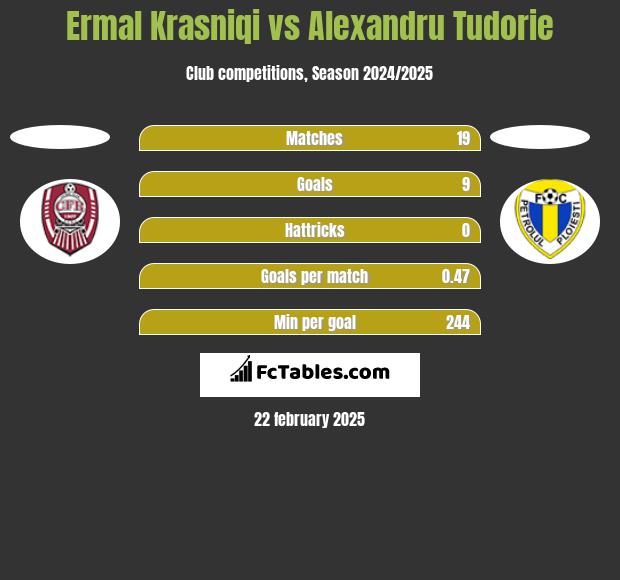 Ermal Krasniqi vs Alexandru Tudorie h2h player stats