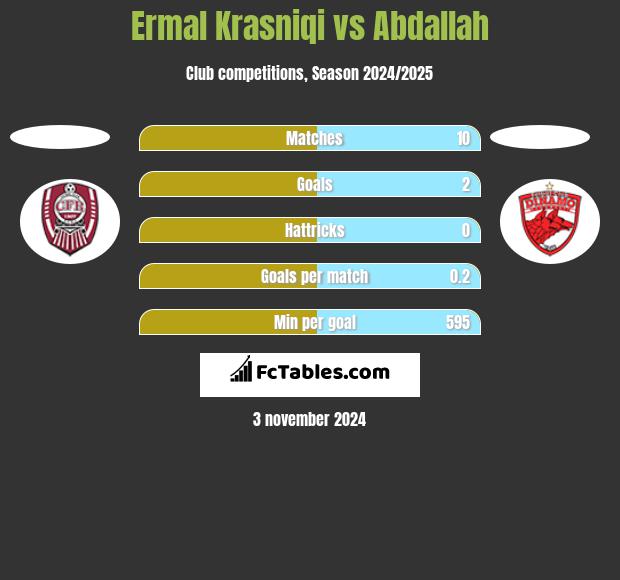 Ermal Krasniqi vs Abdallah h2h player stats