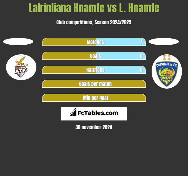 Lalrinliana Hnamte vs L. Hnamte h2h player stats