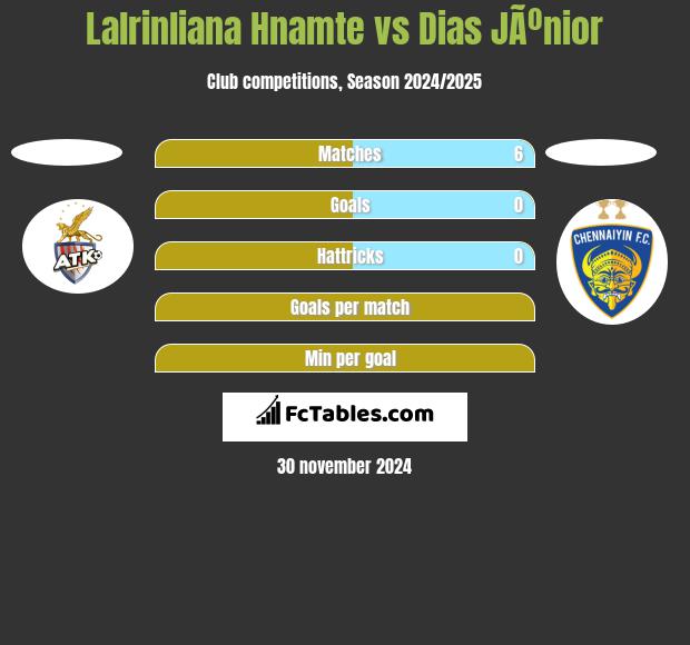 Lalrinliana Hnamte vs Dias JÃºnior h2h player stats