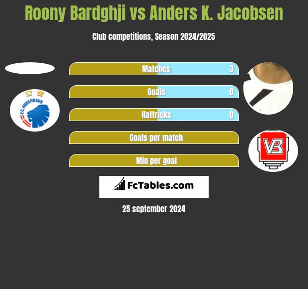 Roony Bardghji vs Anders K. Jacobsen h2h player stats