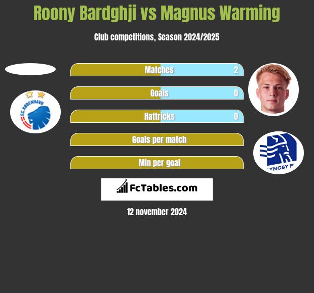 Roony Bardghji vs Magnus Warming h2h player stats