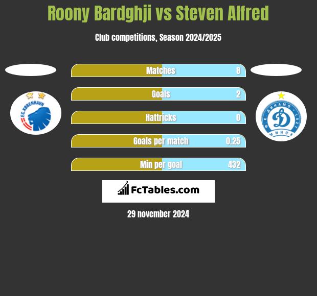 Roony Bardghji vs Steven Alfred h2h player stats