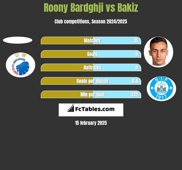 Roony Bardghji vs Bakiz h2h player stats