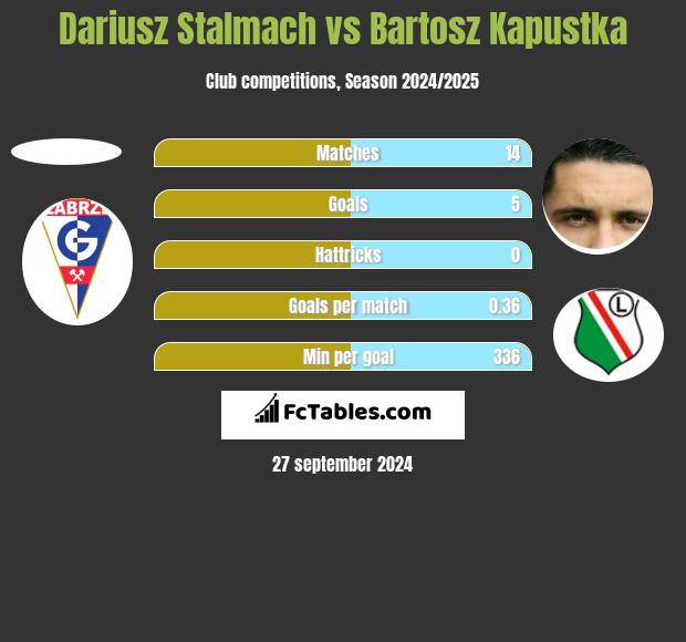 Dariusz Stalmach vs Bartosz Kapustka h2h player stats