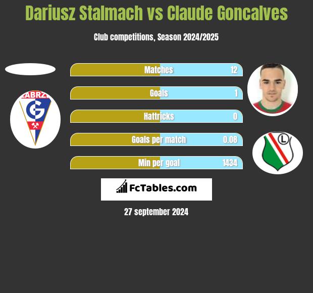 Dariusz Stalmach vs Claude Goncalves h2h player stats