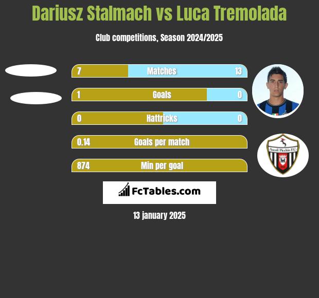 Dariusz Stalmach vs Luca Tremolada h2h player stats