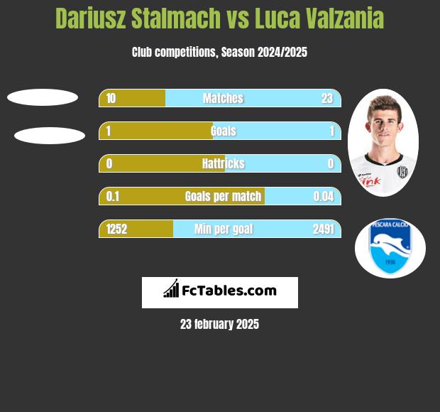 Dariusz Stalmach vs Luca Valzania h2h player stats