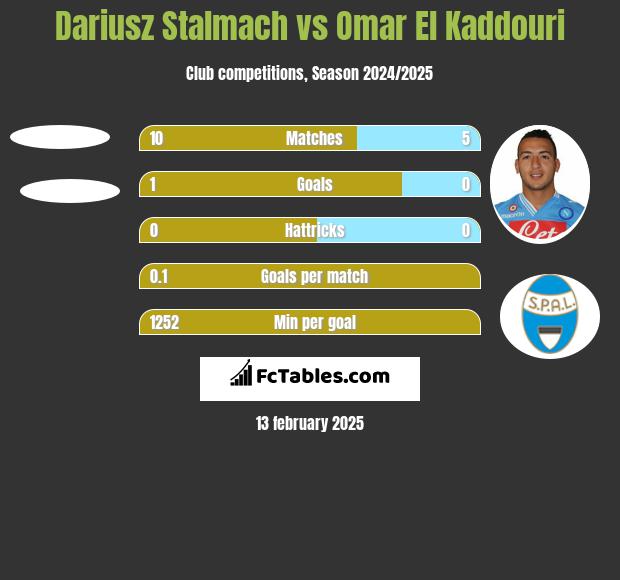 Dariusz Stalmach vs Omar El Kaddouri h2h player stats