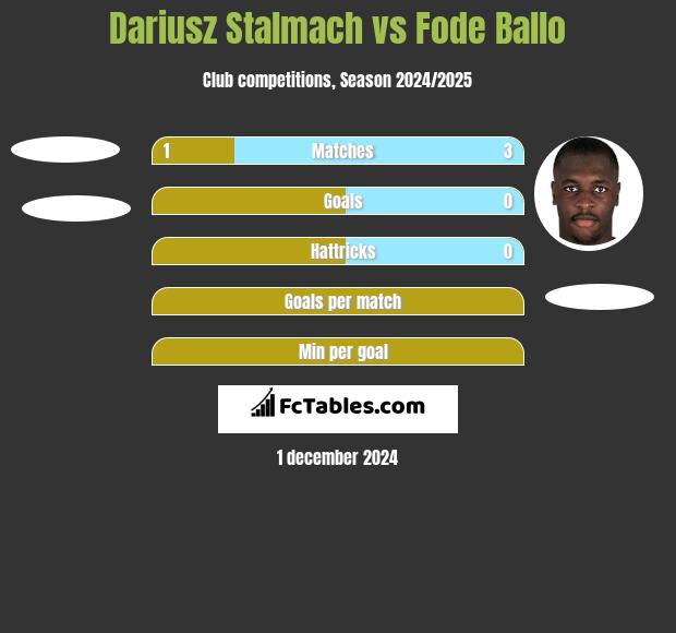 Dariusz Stalmach vs Fode Ballo h2h player stats