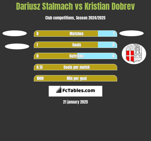 Dariusz Stalmach vs Kristian Dobrev h2h player stats