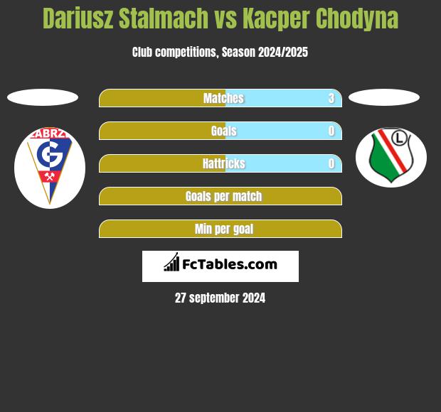 Dariusz Stalmach vs Kacper Chodyna h2h player stats