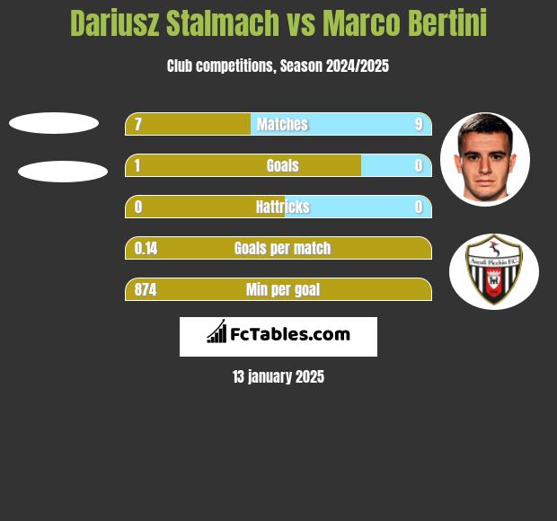 Dariusz Stalmach vs Marco Bertini h2h player stats