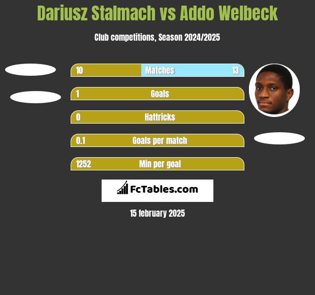 Dariusz Stalmach vs Addo Welbeck h2h player stats